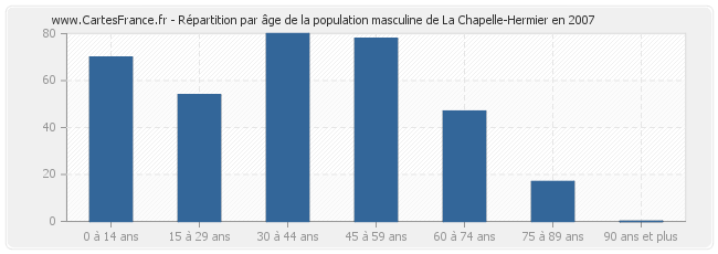 Répartition par âge de la population masculine de La Chapelle-Hermier en 2007
